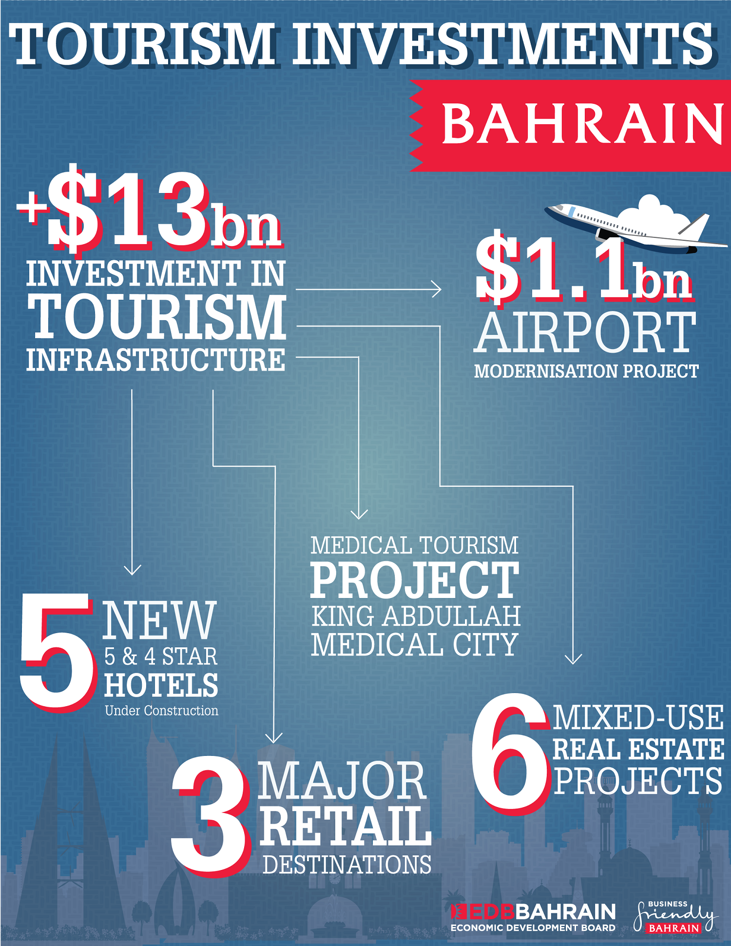 bahrain tourism data