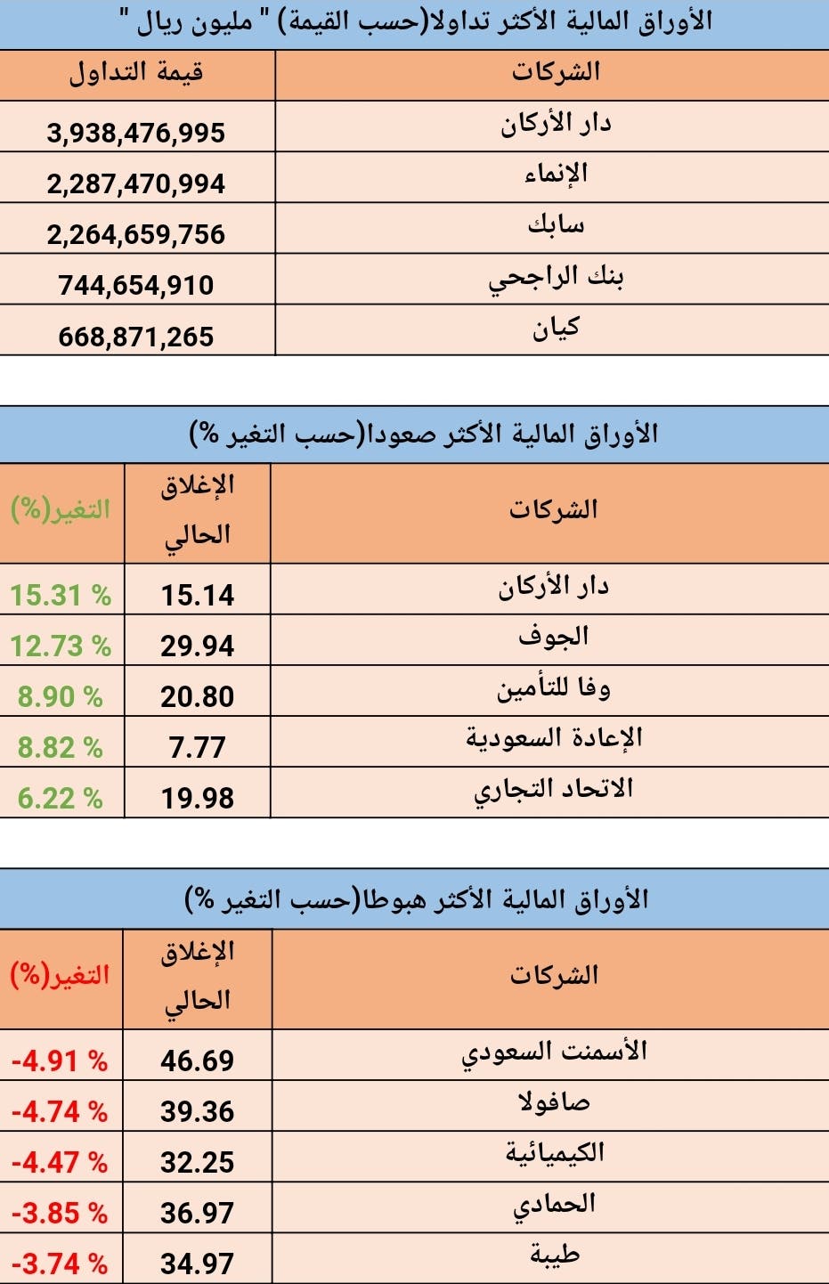 كيف تحرك السوق السعودي خلال أسبوع