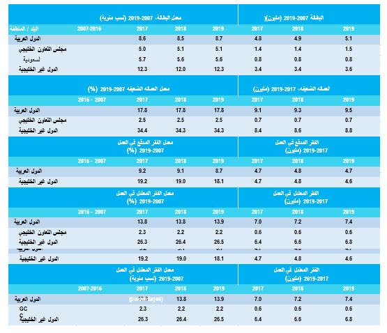 توقعات البطالة خلال 2018