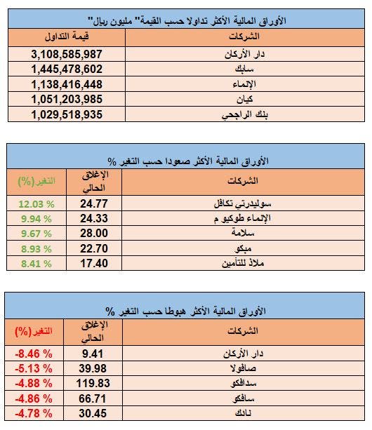 كيف تحرك السوق السعودي خلال أسبوع