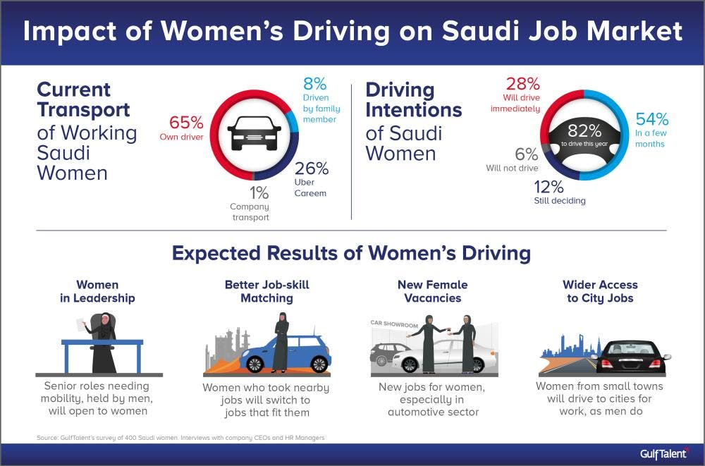 Transport services such as Careem and Uber have already announced plans to hire thousands of female drivers. (Photo Courtesy: Saudi Gazette)