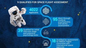 Nine Emiratis out of 4,022 applicants in final assessment of astronaut program