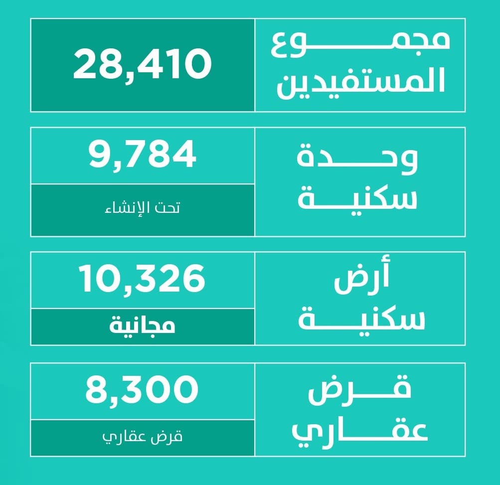 برنامج سكني يعلن المنتجات المخصصة ضمن الدفعة الثامنة