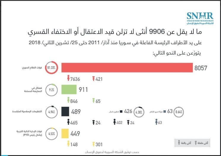 إخفاء قسري واعتقال لعشرة آلاف امرأة في سوريا