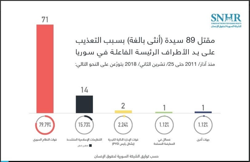 المقتولات تعذيباً في سوريا