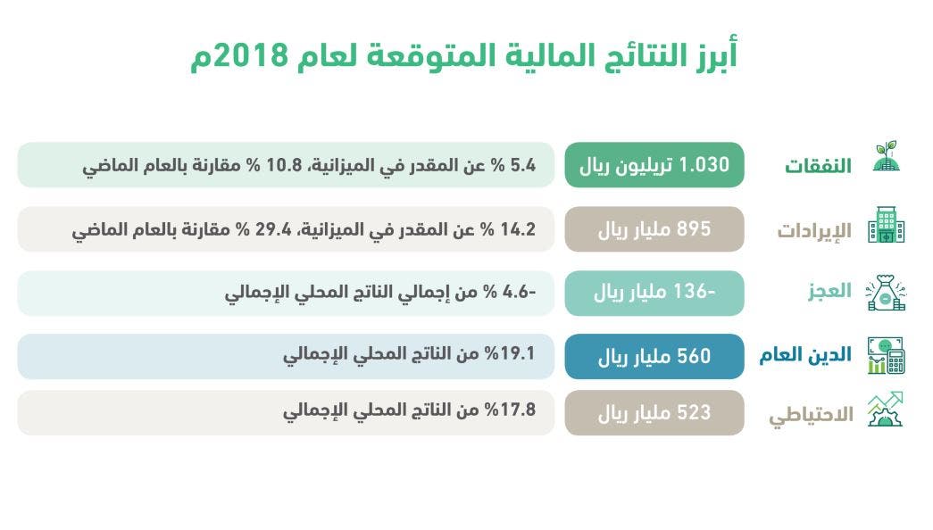 أول ميزانية في تاريخ السعودية تتضاعف اليوم 80 ألف مرة 6eb43c66-fb04-4935-871a-46ce36a8f438