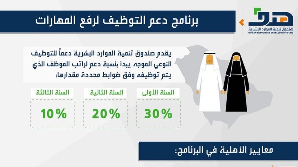 صندوق حكومي يتحمل 30 من أجور السعوديين لدعم التوطين