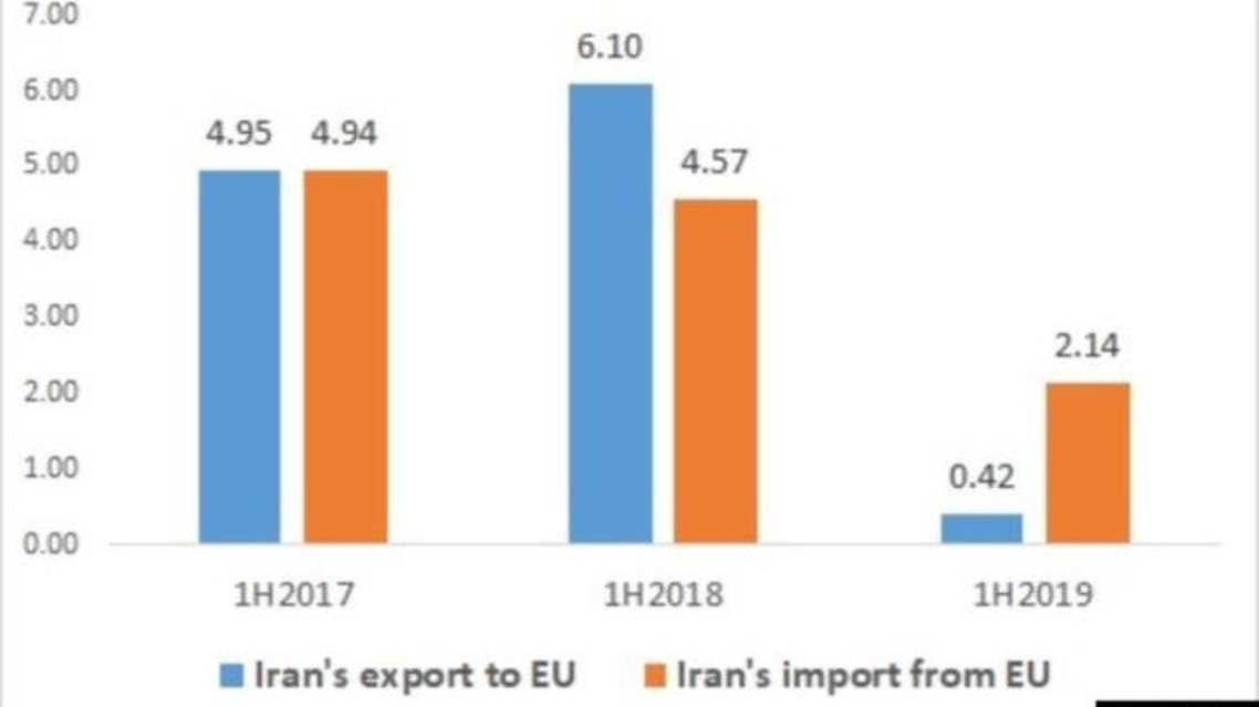 حجم التبادل التجاري بين ايران واروبا من 2017 حتي 2019
