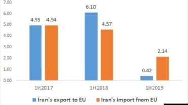 Iran and europe trading graph