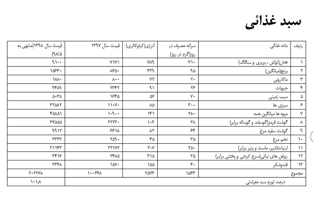 منبع نمودار: خبرگزاری ایلنا