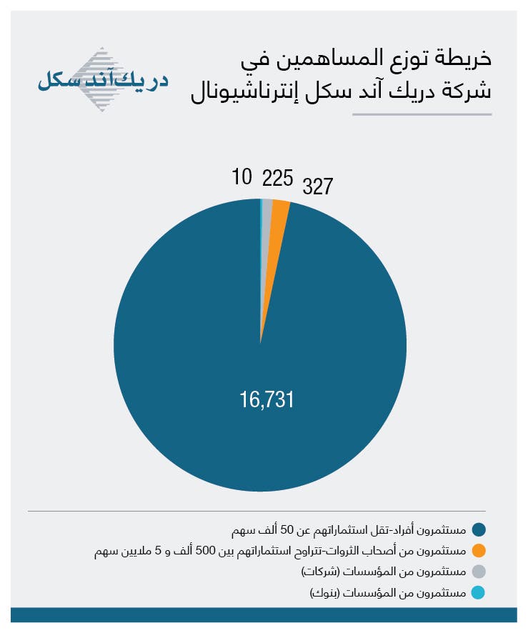 خريطة توزيع المساهمين