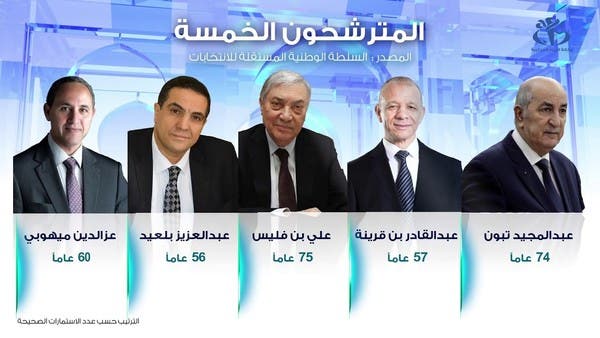الجزائر: هذه القائمة النهائية للمترشحين لرئاسيات 12 ديسمبر