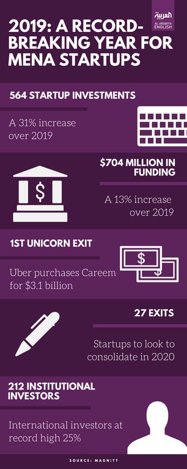 2019 record breaking year for startups