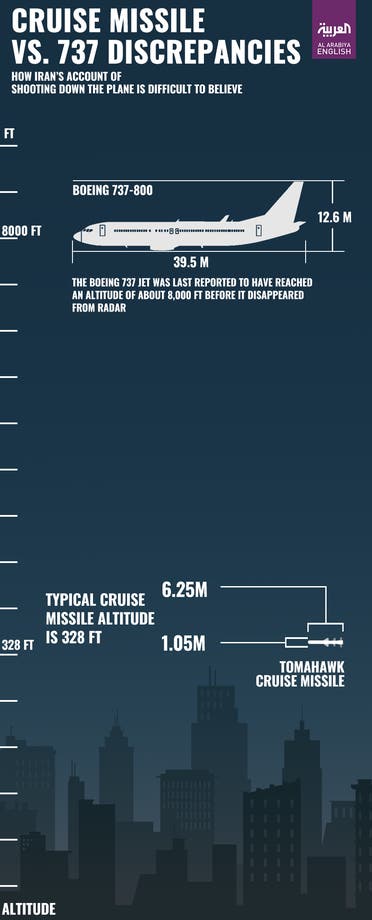 Ukraine Plane Missile - Infographic