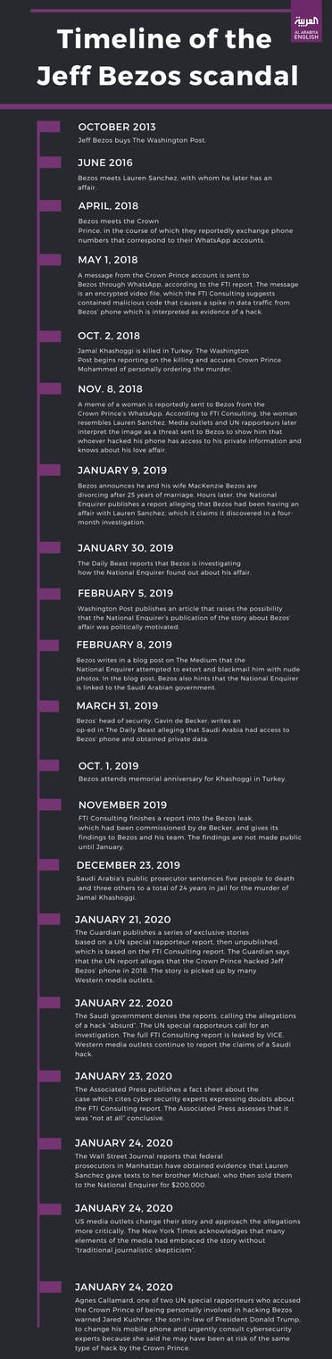 Jeff Bezos Timeline Infograph
