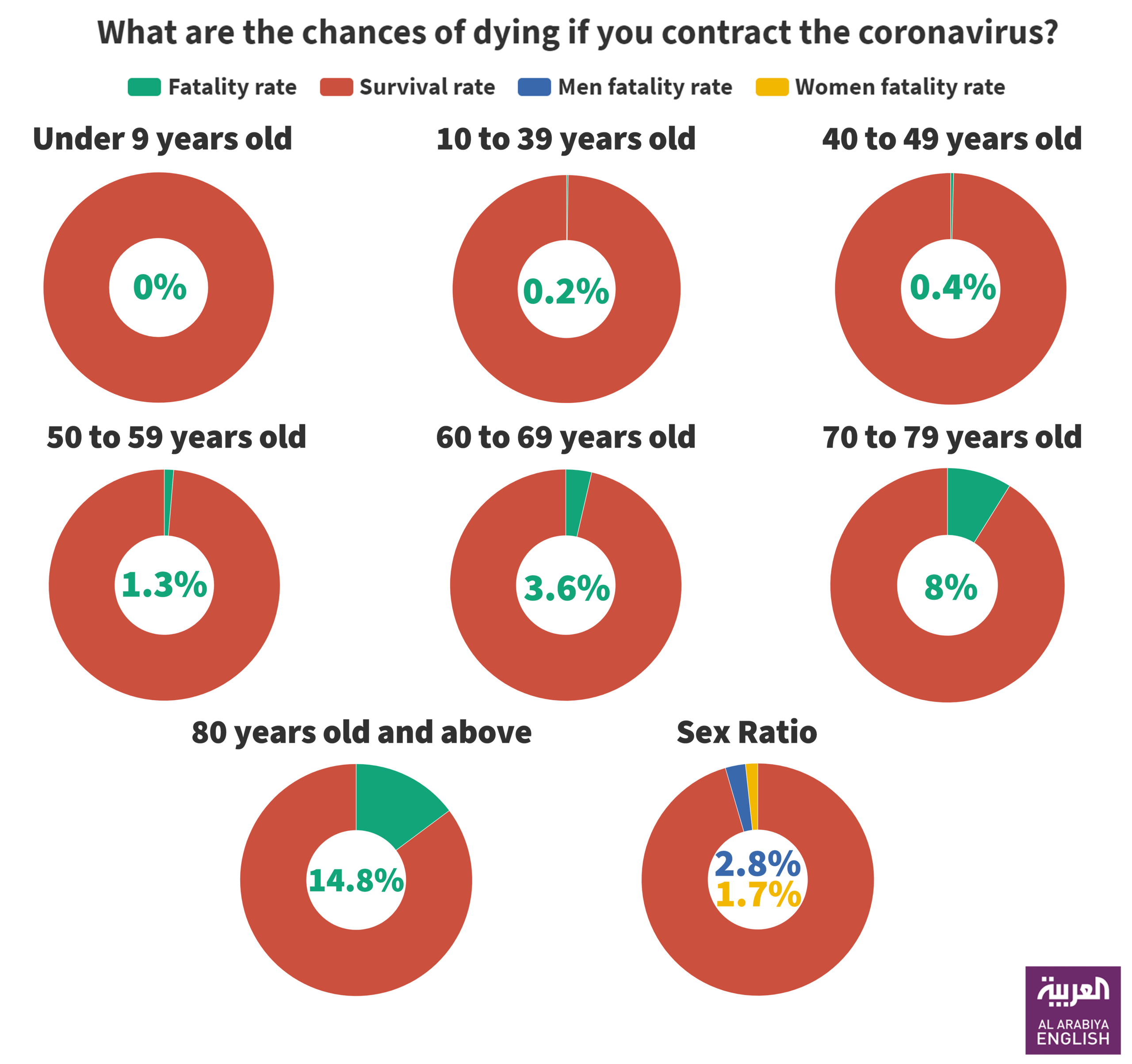 What Are The Chances Of Surviving Coronavirus It Depends On Your Age And Gender Al Arabiya English