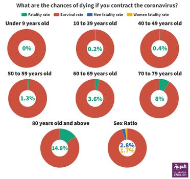 What are the chances of dying if you contract the coronavirus_Infographic