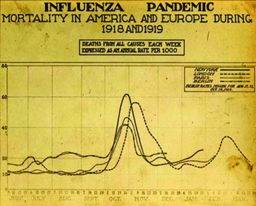 رسم بياني يبرز ارتفاع عدد الوفيات خلال خريف 1918