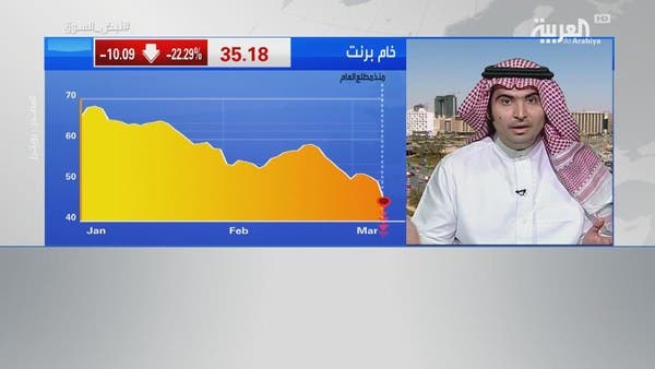 الراجحي المالية: العالم يمر بمرحلة "شلل" بسبب كورونا