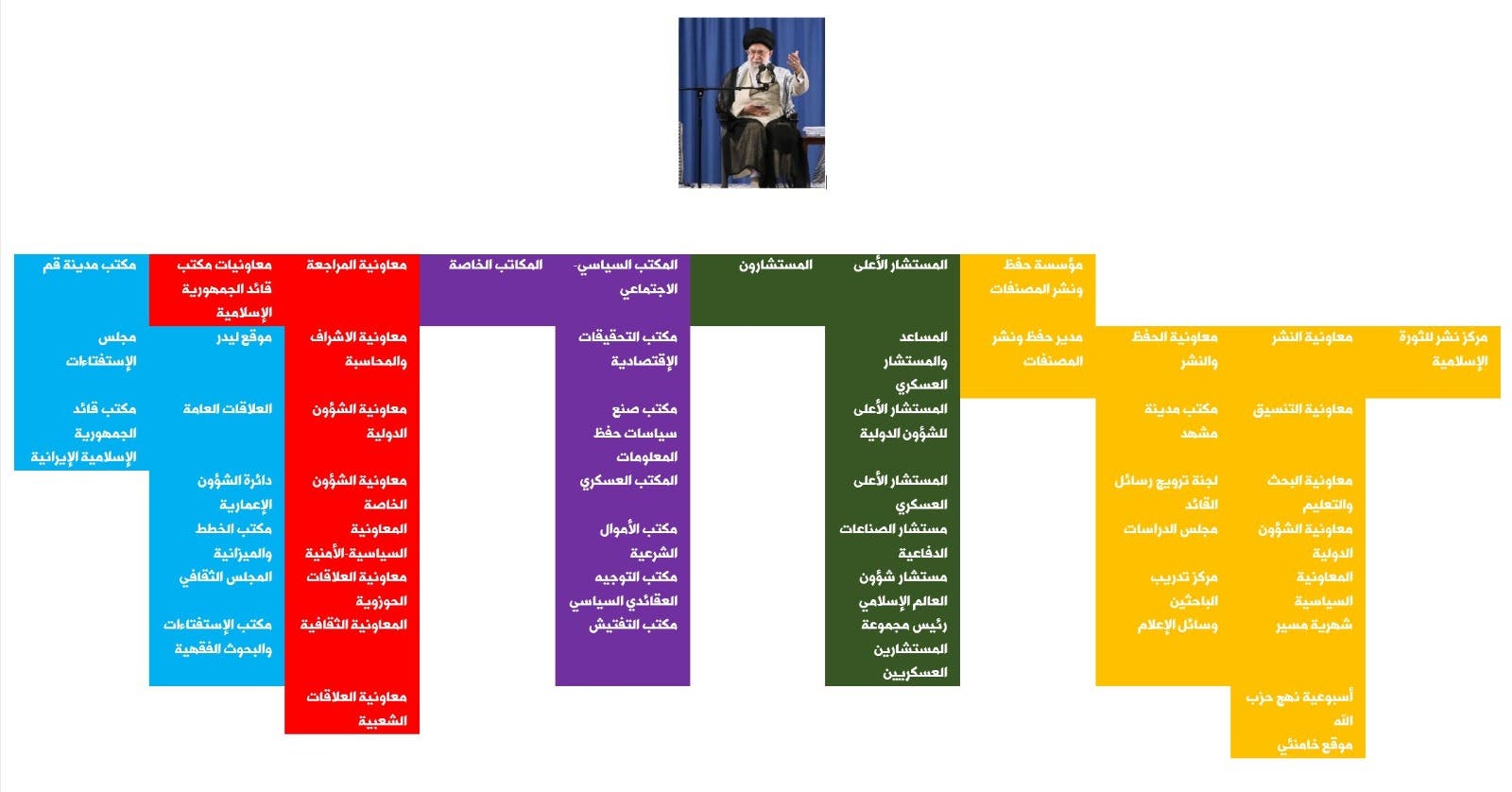 المؤسسات الخاضعة للمرشد الإيراني والتي تشكل الدولة العميقة في إيران