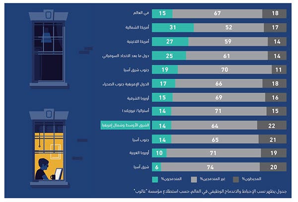 جدول يظهر نسب الإحباط والاندماج الوظيفي في العالم، حسب استطلاع مؤسسة غالوب