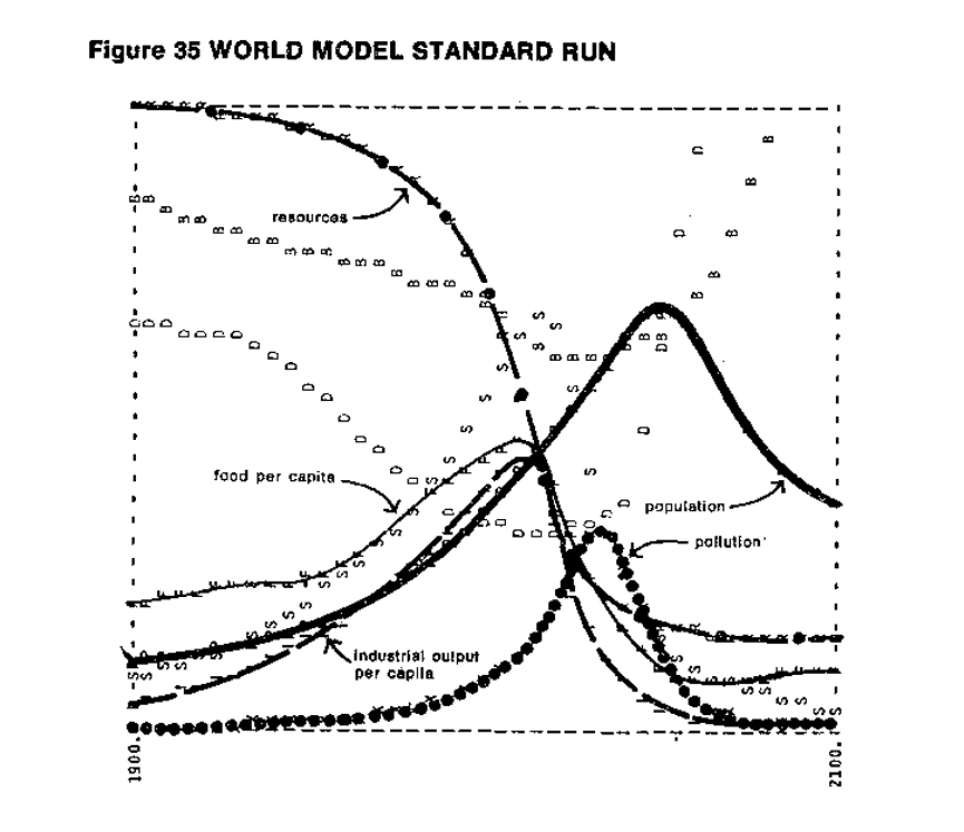 The base case scenario from the 1972 edition of “The Limits to Growth.” (Courtesy of copyright owner Dennis Meadows)