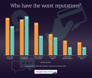 Companies with the worst reputation in the UAE according to MEIP. (Supplied)