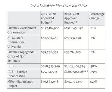ميزانيات ايران على أذرعها الدعائية (وفق راديو فردا)