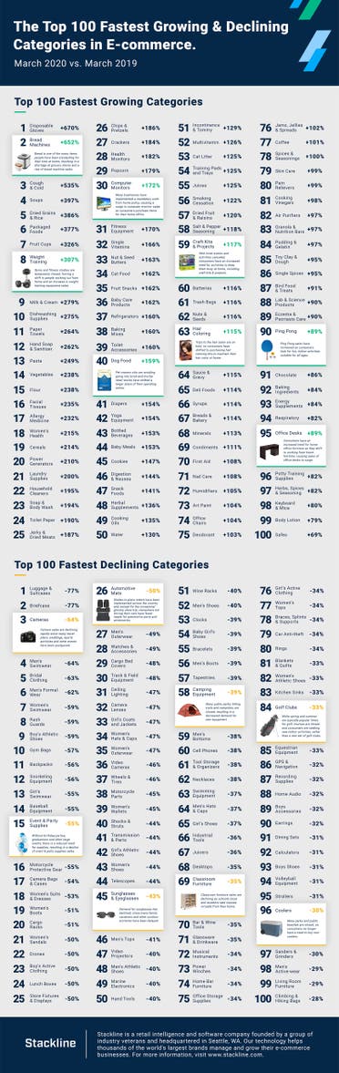 Top 100 fastest growing and declining categories in e-commerce. (Source: Slackline)