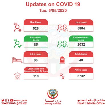 Kuwait MOH updates from May 5,2020. (Twitter)