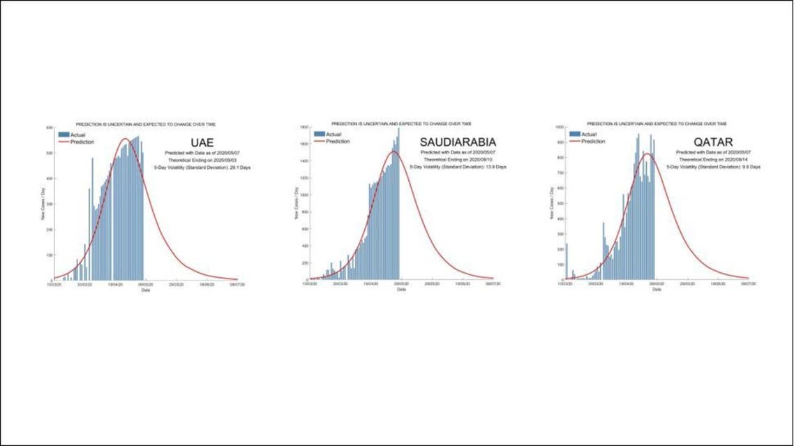 Models predicting the life cycle of the coronavirus in the UAE, Saudi Arabia, and Qatar based on a research project by Singapore University of Technology and Design. (Screengrab)