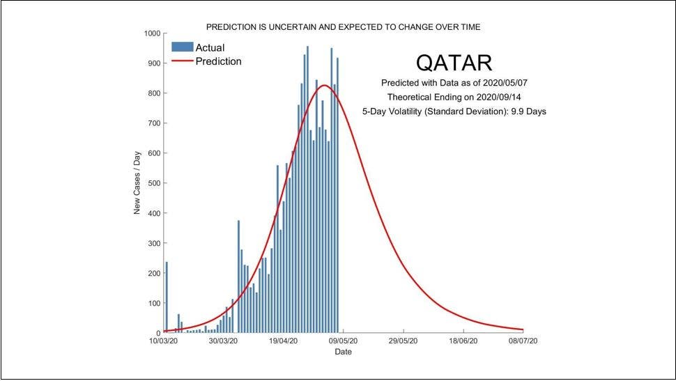 Model predicting the life cycle of the coronavirus in Qatar based on a research project by Singapore University of Technology and Design. (Screengrab)