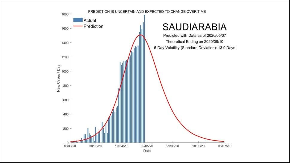 Model predicting the life cycle of the coronavirus in Saudi Arabia based on a research project by Singapore University of Technology and Design. (Screengrab)