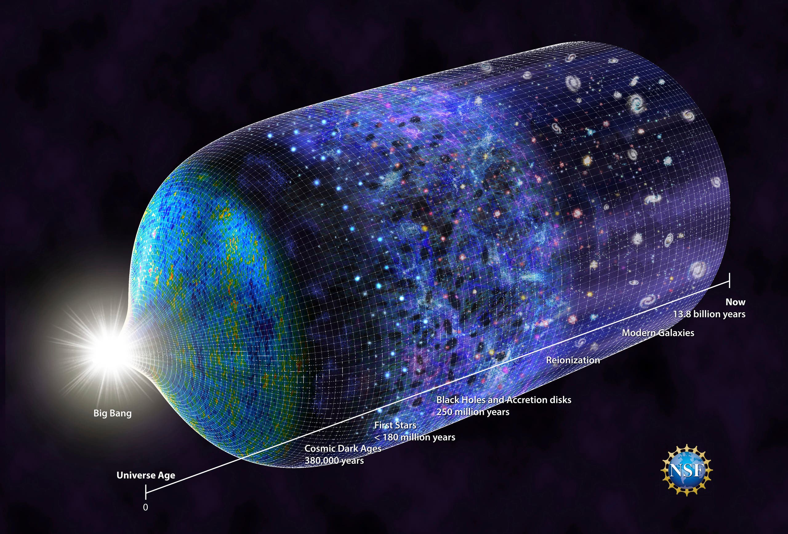 This image provided by the National Science Foundation shows a timeline of the universe. (AP)