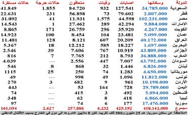 جدول آمار مبتلان و جانباختگان کرونا در کشورهای عربی 