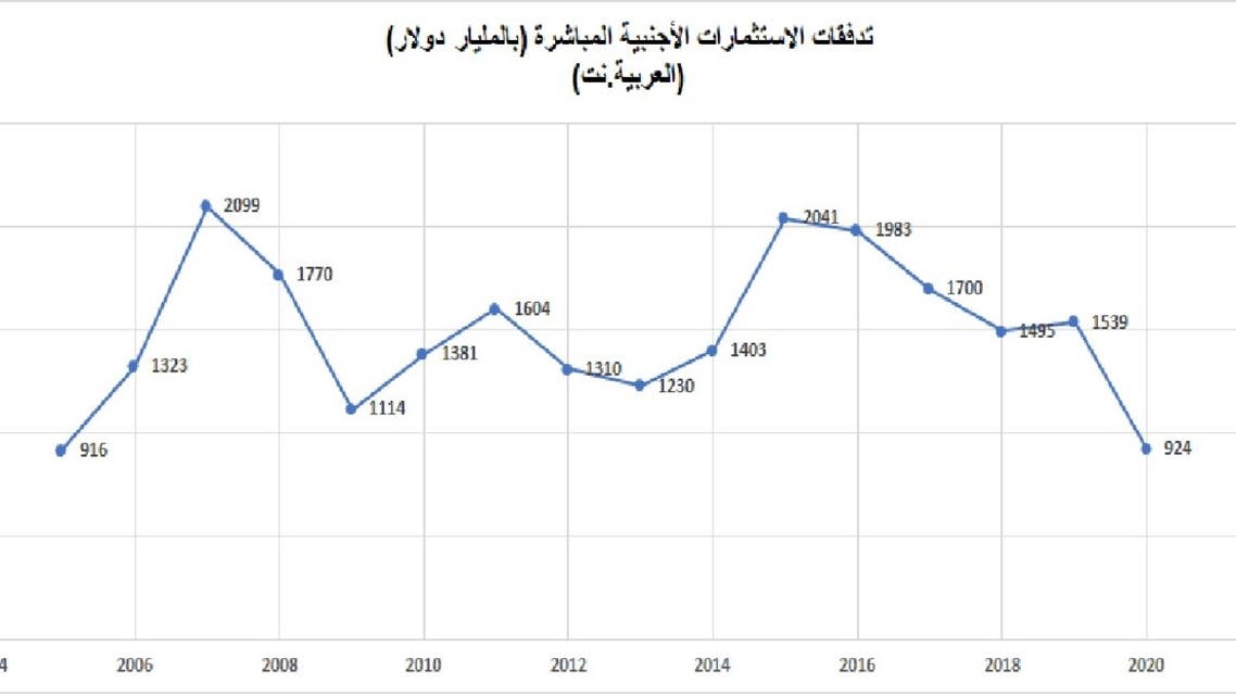 الاستثمارات الأجنبية المباشرة