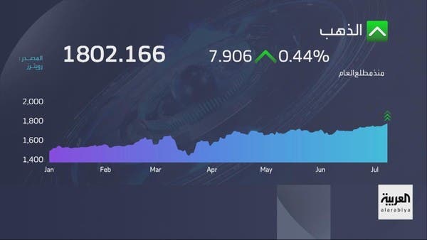 أونصة الذهب تتجاوز 1800 دولار للمرة الأولى منذ 2011