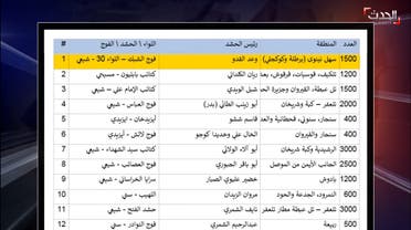 Image shows a list of PMU factions in Nineveh as part of unpublished paper by slain Iraqi activist al-Hashemi on the group's corrupt activities in the province. (Al Hadath)