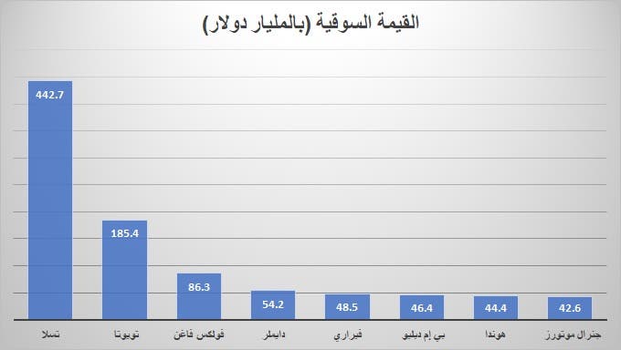 القيمة السوقية لأكبر 8 شركات سيارات في العالم (العربية.نت)