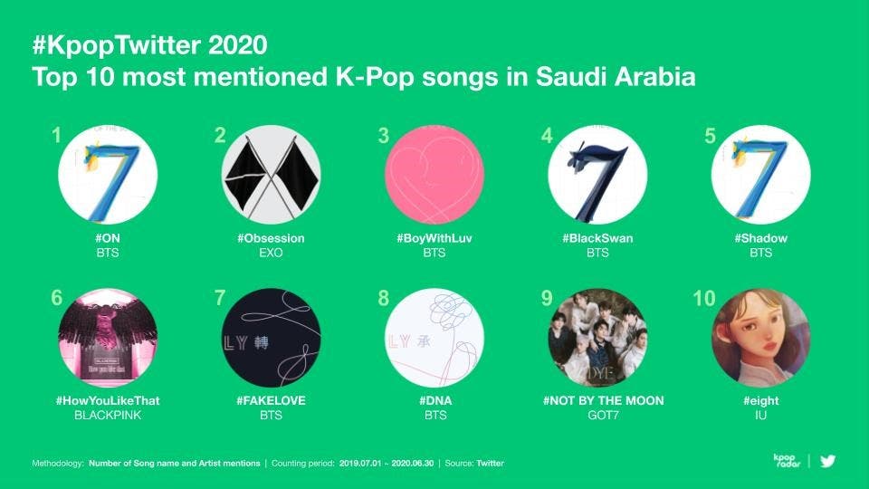 KpopTwitter2020 Top 10 most mentioned K-Pop songs in Saudi Arabia. (Twitter)
