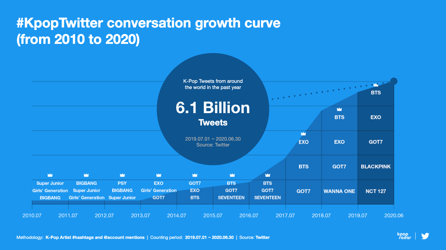 KpopTwitter conversation growth curve. (Twitter)