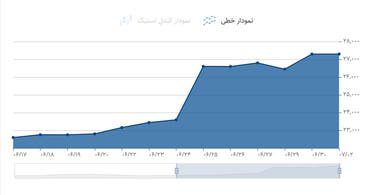 نمودار هفتگی قیمت دلار