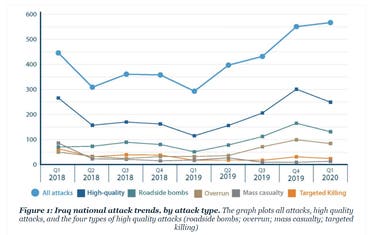 ISIS attacks in Iraq from 2018 through Q1 2020. (Screengrab: Combating Terrorism Center at West Point)