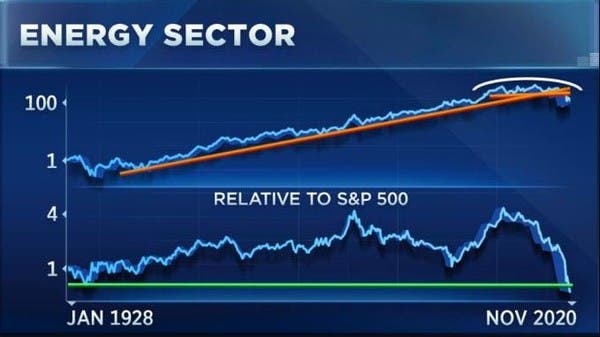 Energy stocks in America are at their lowest in 90 years