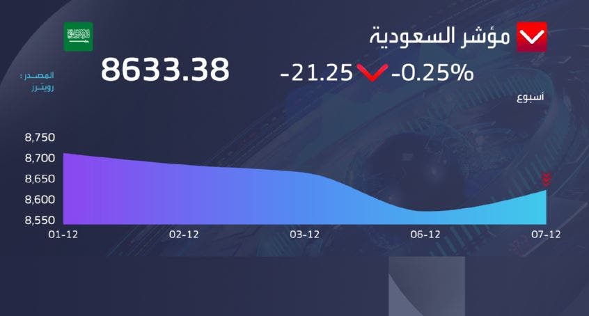 مؤشر سوق السعودية