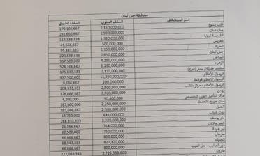 Budget allocations document issued by Lebanon’s Health Ministry showing Hezbollah’s al-Rassoul al-Azam Hospital receiving a total of 14.7 billion Lebanese pounds ($9.7 million). 