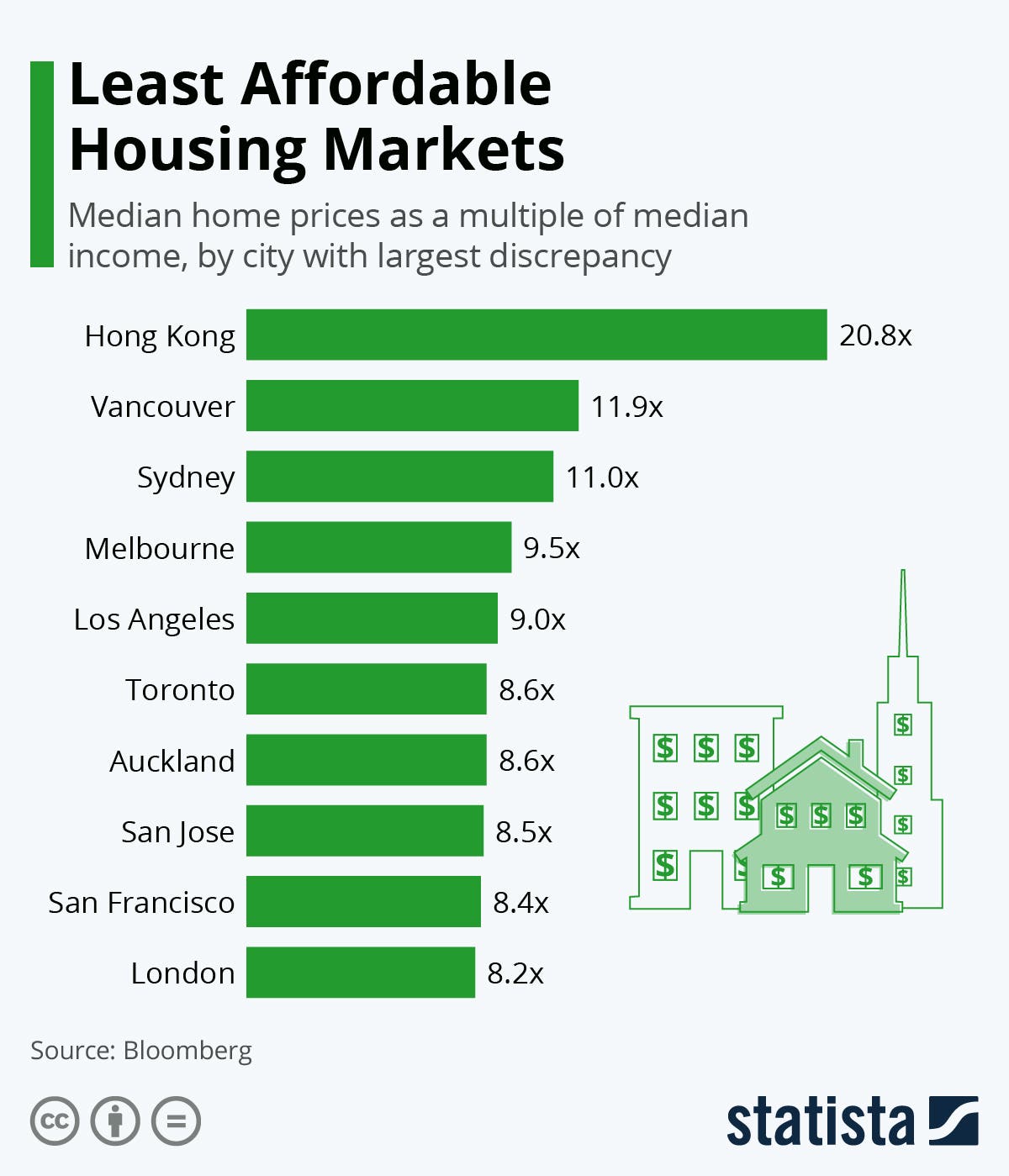 المدن الأعلى فجوة بين أسعار المساكن ومتوسط الأجور