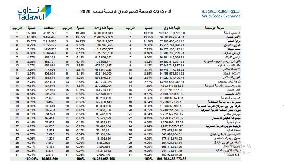 أداء شركات الوساطة السعودية في ديسمبر 2020