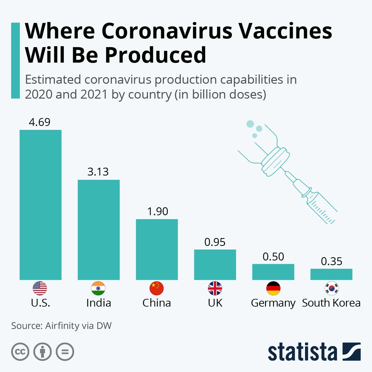 أكبر الدول المنتجة للقاحات كورونا
