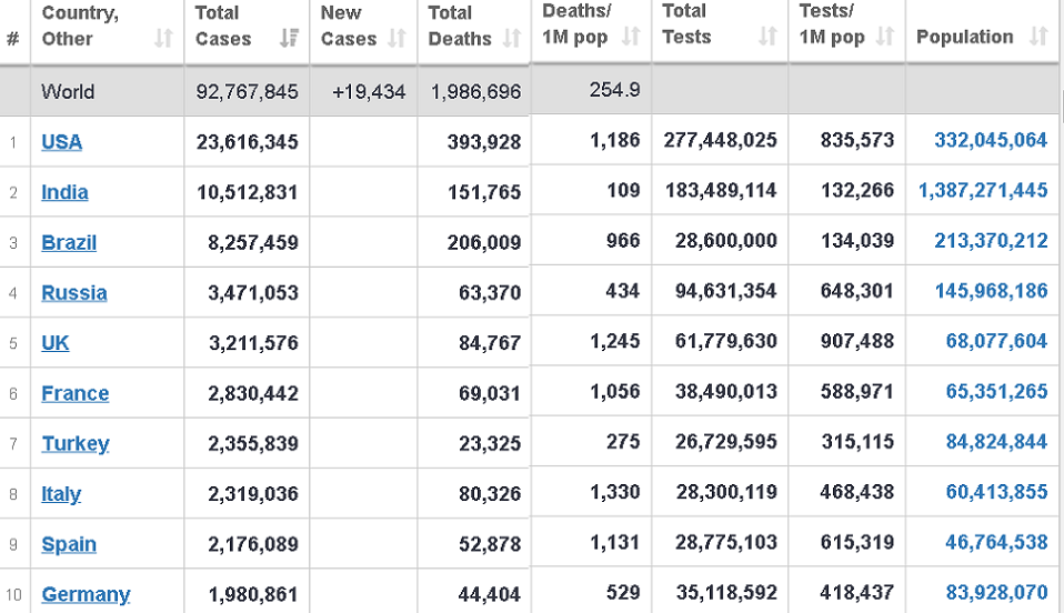 If the number of British deaths in the table were 100 thousand correct, the share would have been greater than the Italian